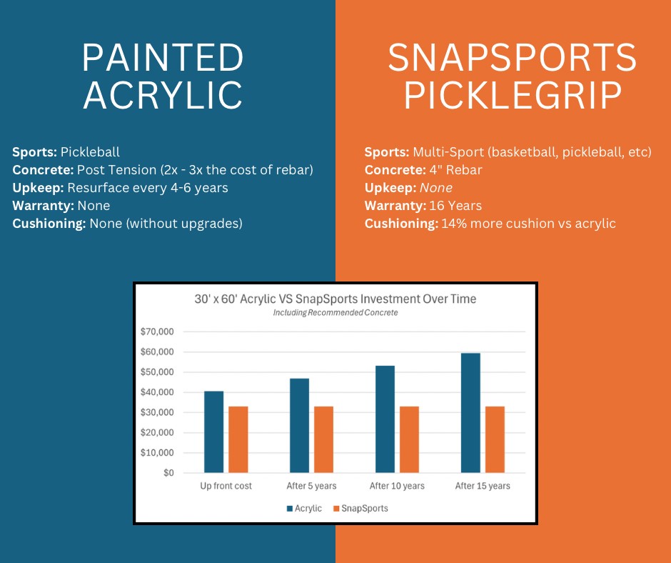 acrylic vs tiles